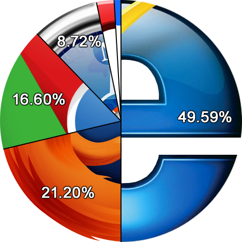 Internet Explorer Browser Usage drops below 50% market share for the first time